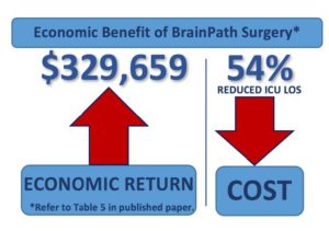 Economic Benefit of BrainPath Surgery