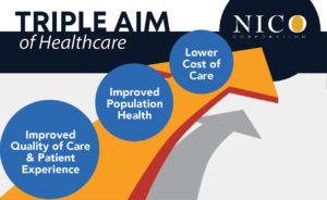 NICO supports healthcare’s commitment to achieving the Triple Aim of healthcare
