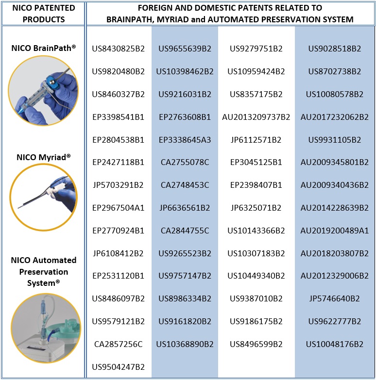NICO Patented Products